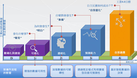 工業4.0認證&&規劃中